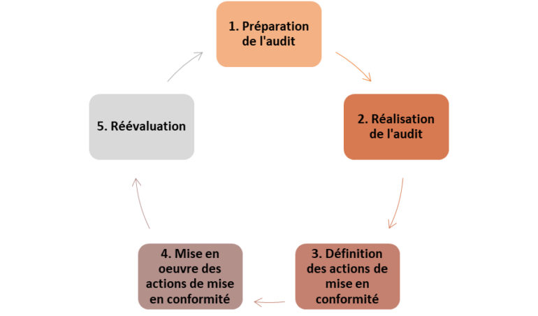 Démarche d'audit de conformité réglementaire